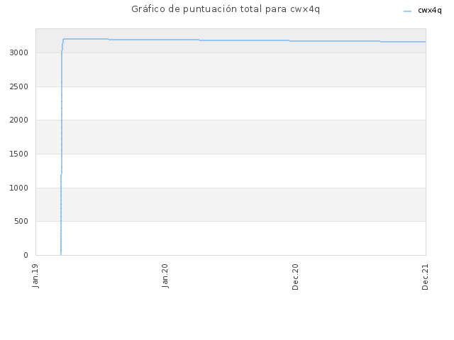 Gráfico de puntuación total para cwx4q