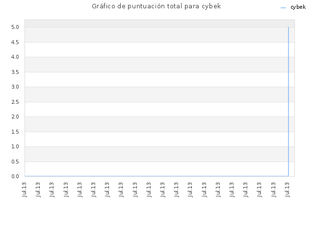 Gráfico de puntuación total para cybek