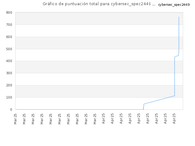 Gráfico de puntuación total para cybersec_spec2449