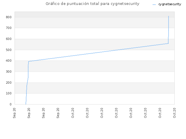 Gráfico de puntuación total para cygnetsecurity
