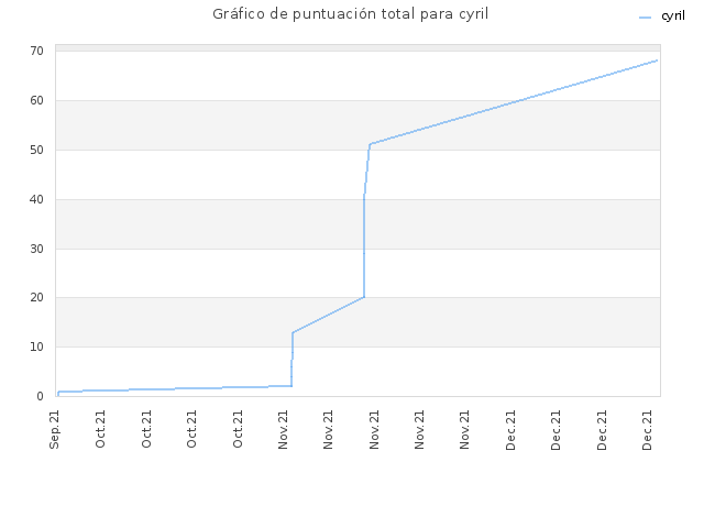 Gráfico de puntuación total para cyril
