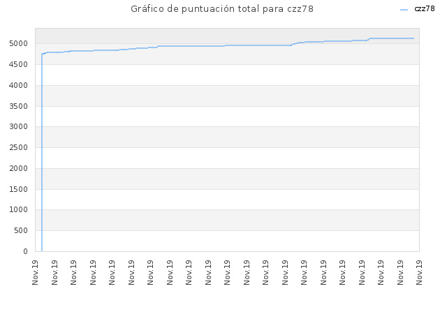 Gráfico de puntuación total para czz78