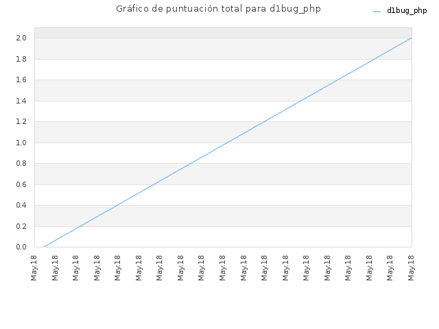 Gráfico de puntuación total para d1bug_php