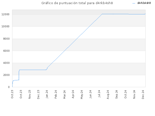 Gráfico de puntuación total para d4rkb4sh8