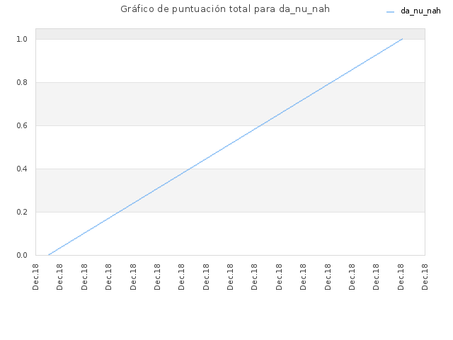 Gráfico de puntuación total para da_nu_nah