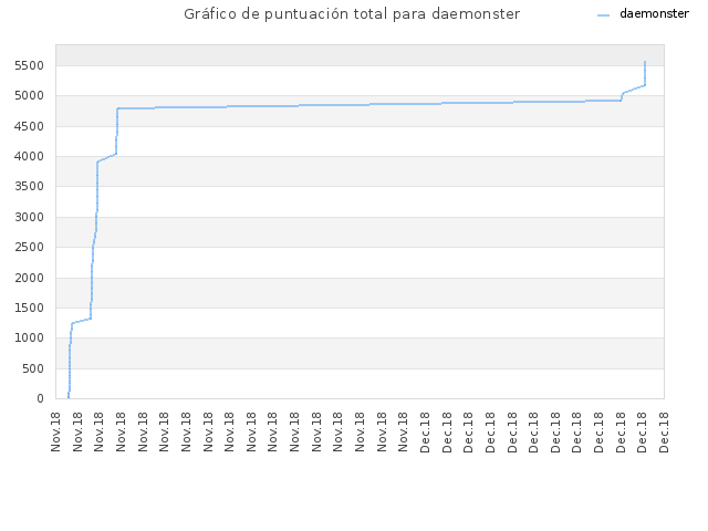 Gráfico de puntuación total para daemonster