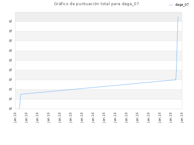 Gráfico de puntuación total para daga_07