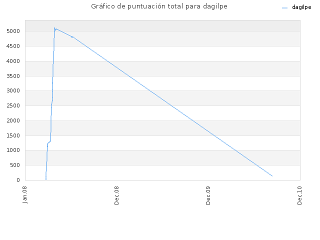 Gráfico de puntuación total para dagilpe