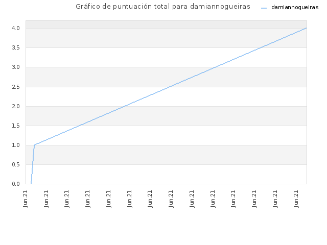 Gráfico de puntuación total para damiannogueiras