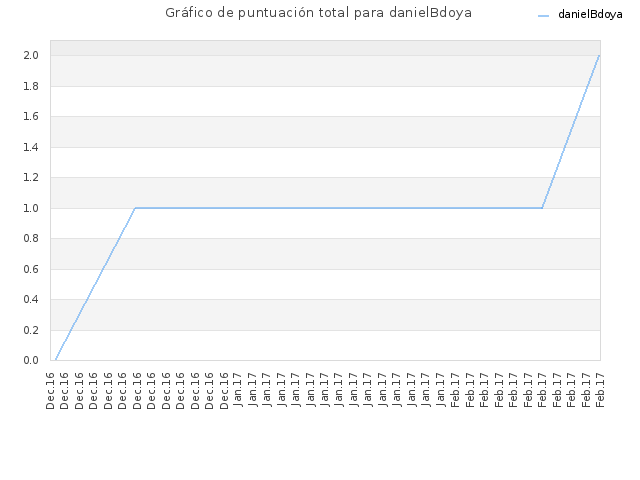 Gráfico de puntuación total para danielBdoya