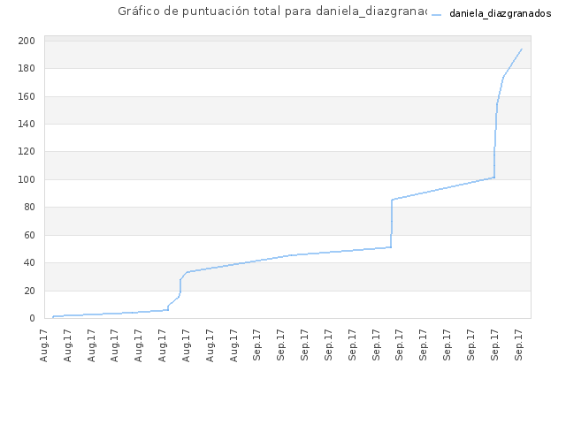 Gráfico de puntuación total para daniela_diazgranados