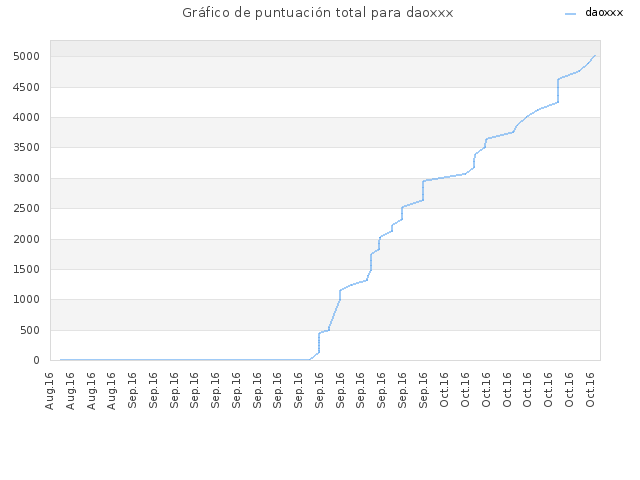 Gráfico de puntuación total para daoxxx