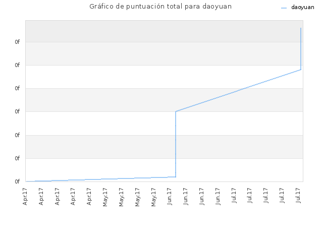 Gráfico de puntuación total para daoyuan