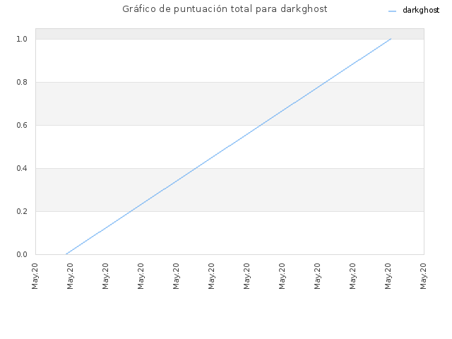 Gráfico de puntuación total para darkghost