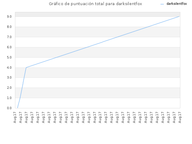 Gráfico de puntuación total para darksilentfox