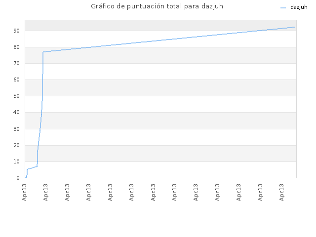 Gráfico de puntuación total para dazjuh