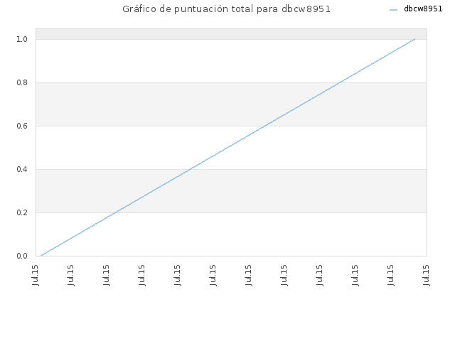 Gráfico de puntuación total para dbcw8951