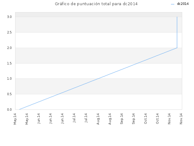 Gráfico de puntuación total para dc2014