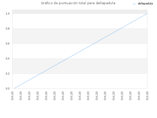 Gráfico de puntuación total para dellapadula