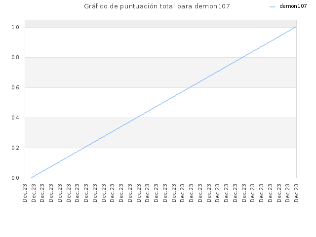 Gráfico de puntuación total para demon107