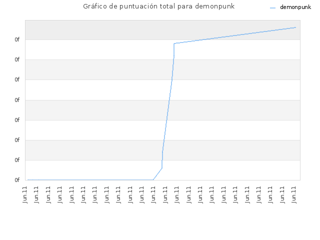 Gráfico de puntuación total para demonpunk