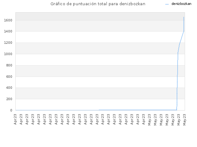 Gráfico de puntuación total para denizbozkan