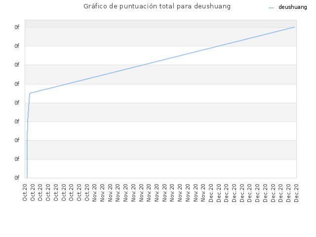 Gráfico de puntuación total para deushuang