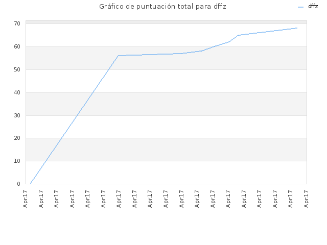 Gráfico de puntuación total para dffz