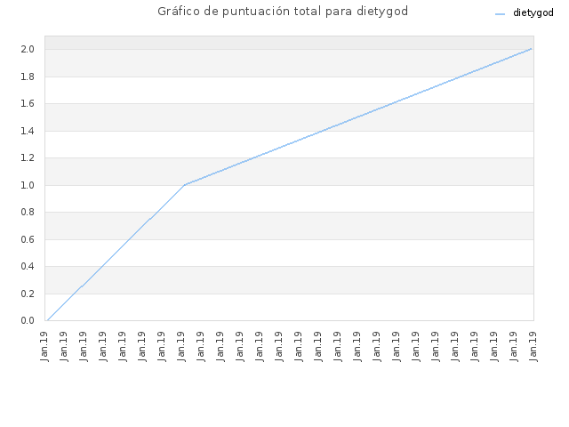 Gráfico de puntuación total para dietygod