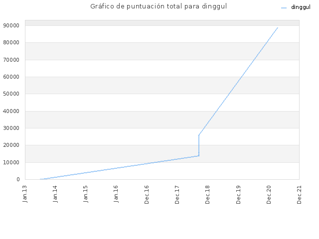 Gráfico de puntuación total para dinggul