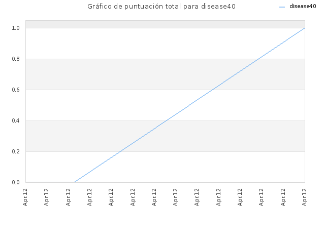 Gráfico de puntuación total para disease40