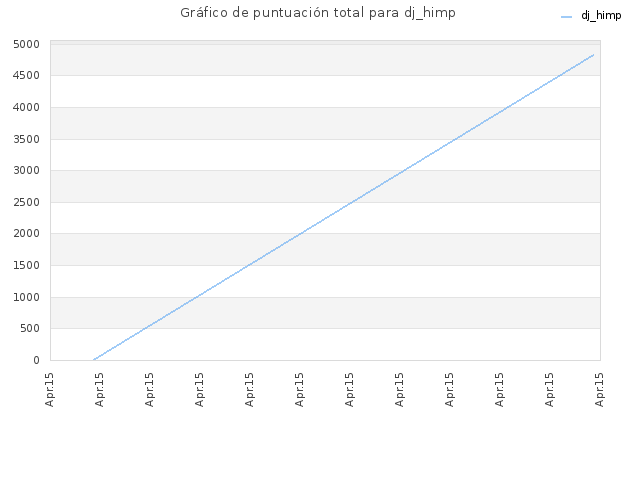 Gráfico de puntuación total para dj_himp