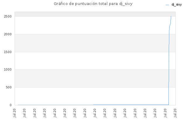 Gráfico de puntuación total para dj_sivy