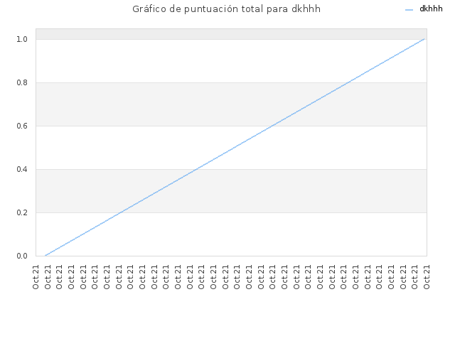 Gráfico de puntuación total para dkhhh