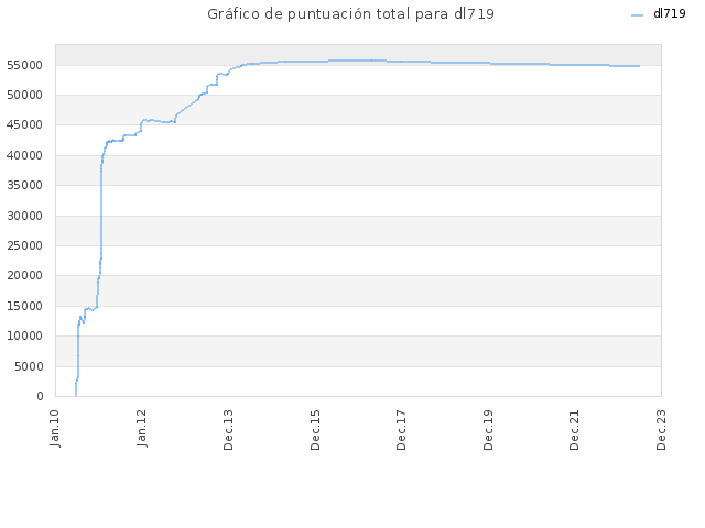 Gráfico de puntuación total para dl719