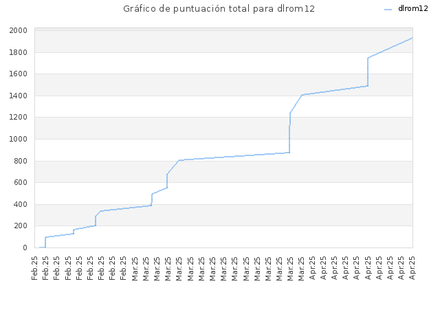 Gráfico de puntuación total para dlrom12