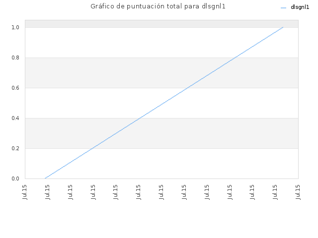 Gráfico de puntuación total para dlsgnl1