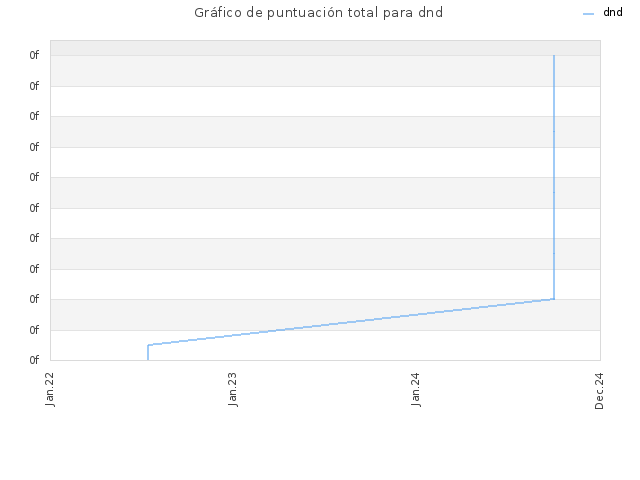 Gráfico de puntuación total para dnd