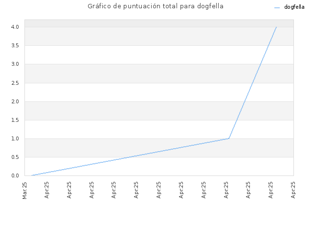 Gráfico de puntuación total para dogfella