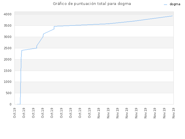 Gráfico de puntuación total para dogma