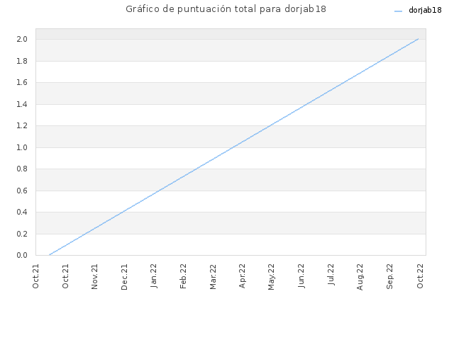 Gráfico de puntuación total para dorjab18