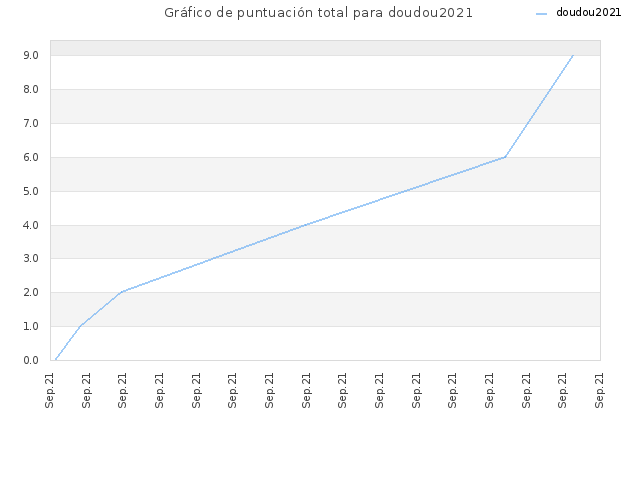Gráfico de puntuación total para doudou2021