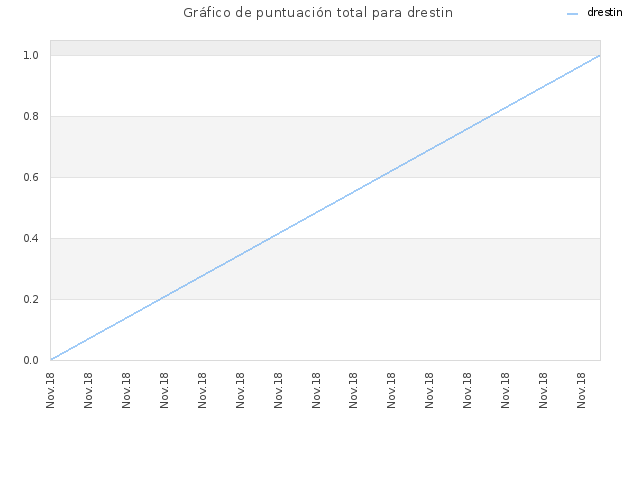 Gráfico de puntuación total para drestin