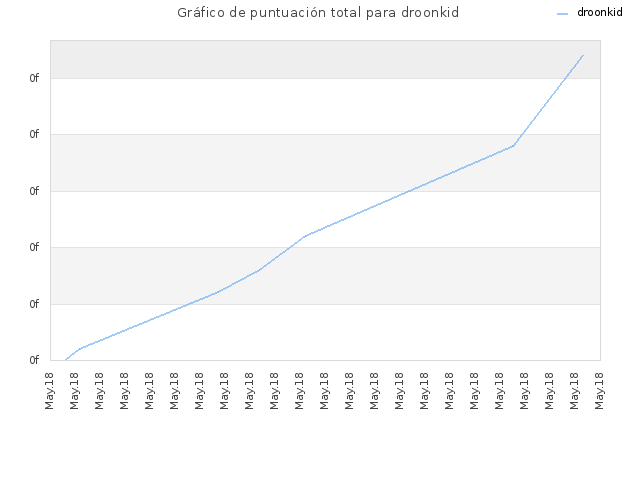 Gráfico de puntuación total para droonkid