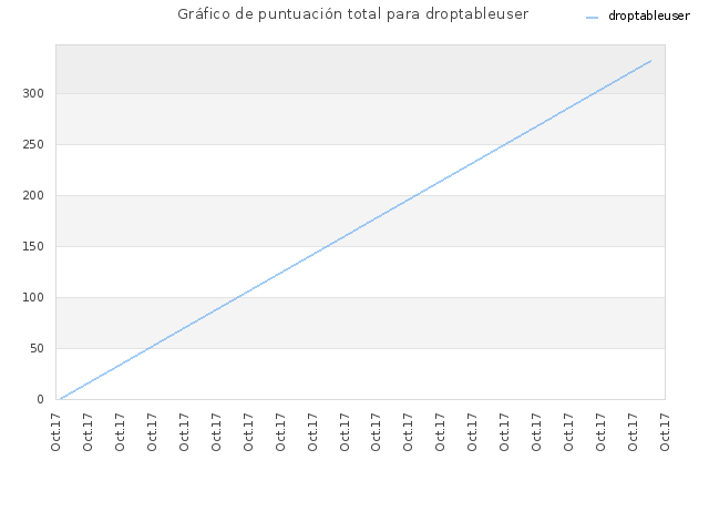 Gráfico de puntuación total para droptableuser