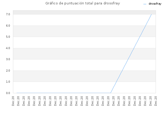 Gráfico de puntuación total para drosofray