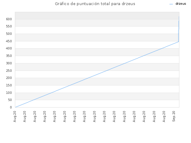 Gráfico de puntuación total para drzeus