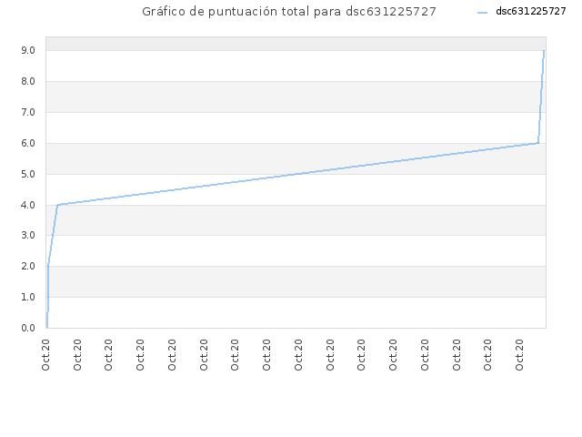 Gráfico de puntuación total para dsc631225727