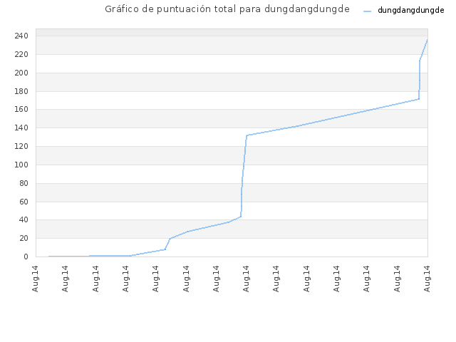 Gráfico de puntuación total para dungdangdungde