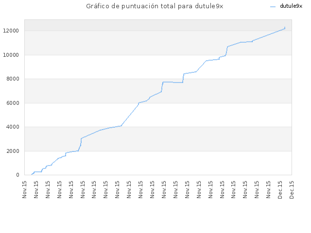 Gráfico de puntuación total para dutule9x